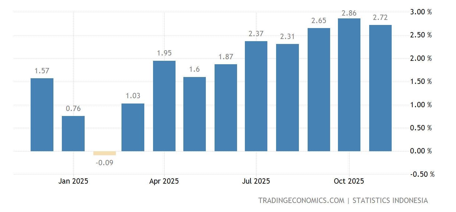 Indonesia Tingkat Inflasi 19972022 Data 20232024 Perkiraan