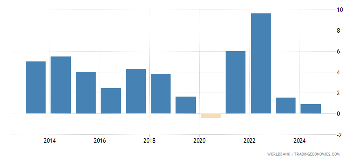 Indonesia Inflation GDP Deflator annual 1961 2022 Indonesia Inflation GDP Deflator annual 1961 2022