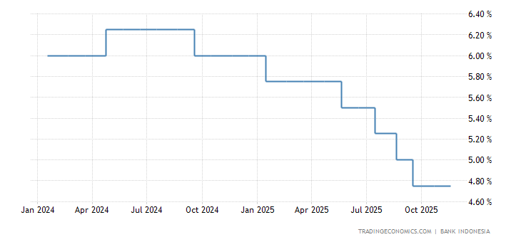 Indonesia Interest Rate