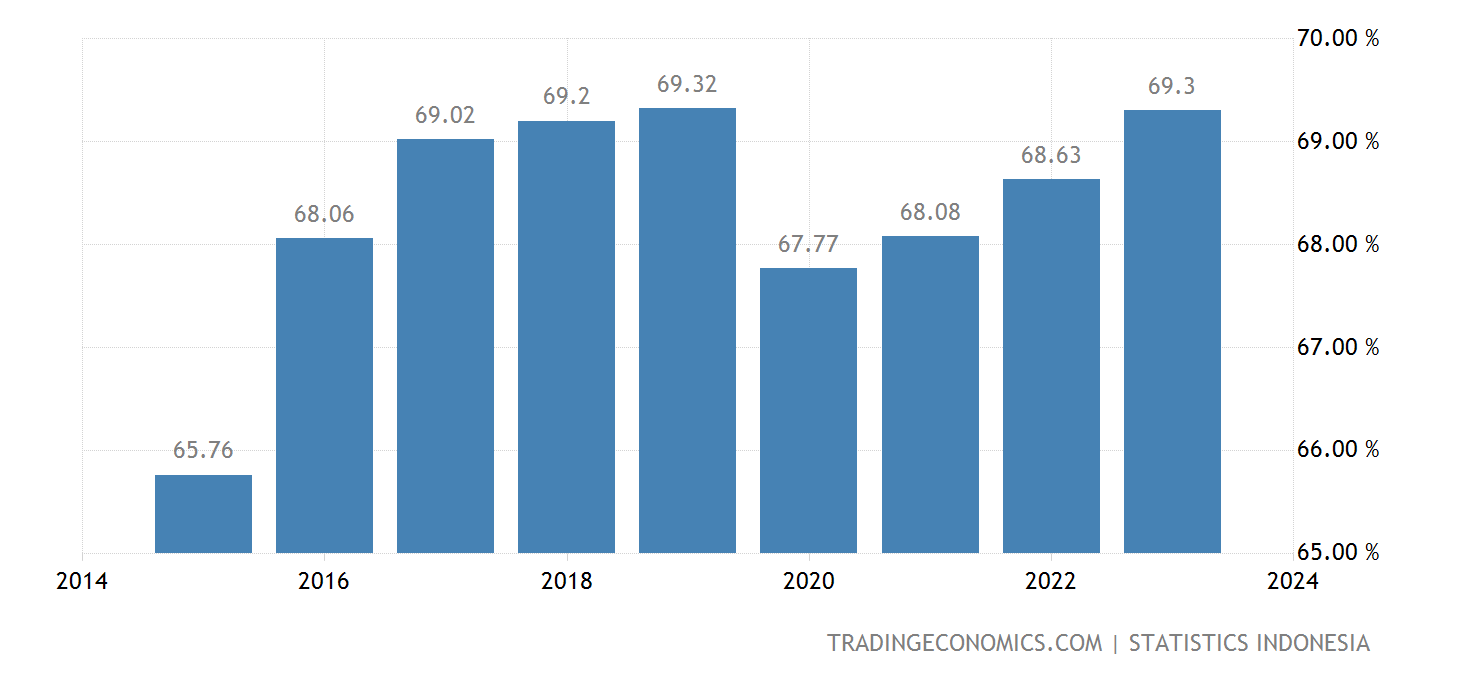 Indonesia Labor Force Participation Rate 19902021 Data 20222023