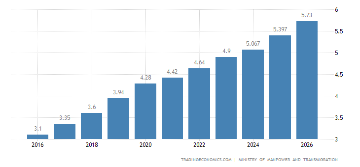 employment salary india visa minimum Data 2019 Chart Wages Minimum Indonesia Monthly employment salary india visa minimum Data 2019 Chart Wages Minimum Indonesia Monthly