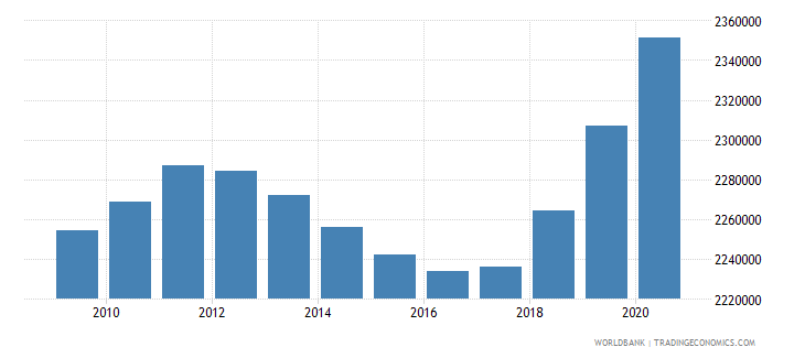 Indonesia Population Of The Official Entrance Age To Indonesia Population Of The Official Entrance Age To