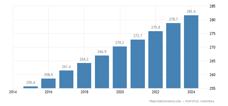 Indonesia Population 2022 Data Chart Calendar Indonesia Population 2022 Data Chart Calendar