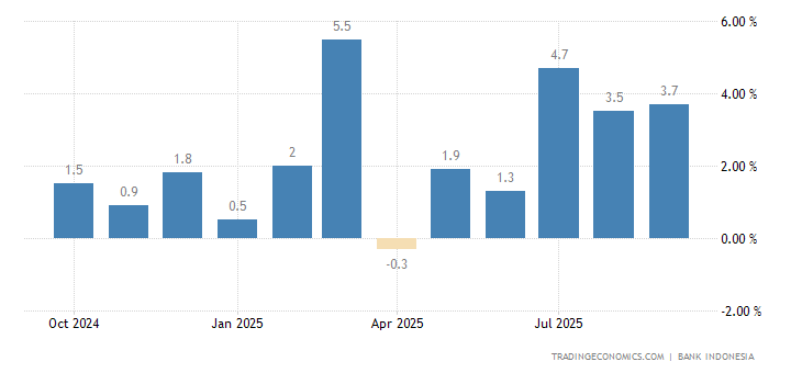 Indonesia Retail Sales YoY