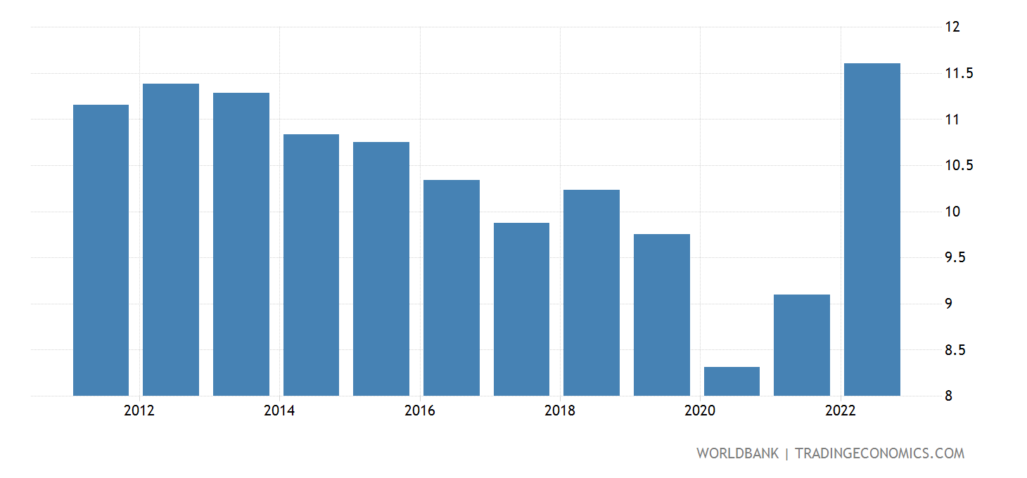 Indonesia - Tax Revenue (% Of GDP) - 1972-2019 Data | 2021 Forecast