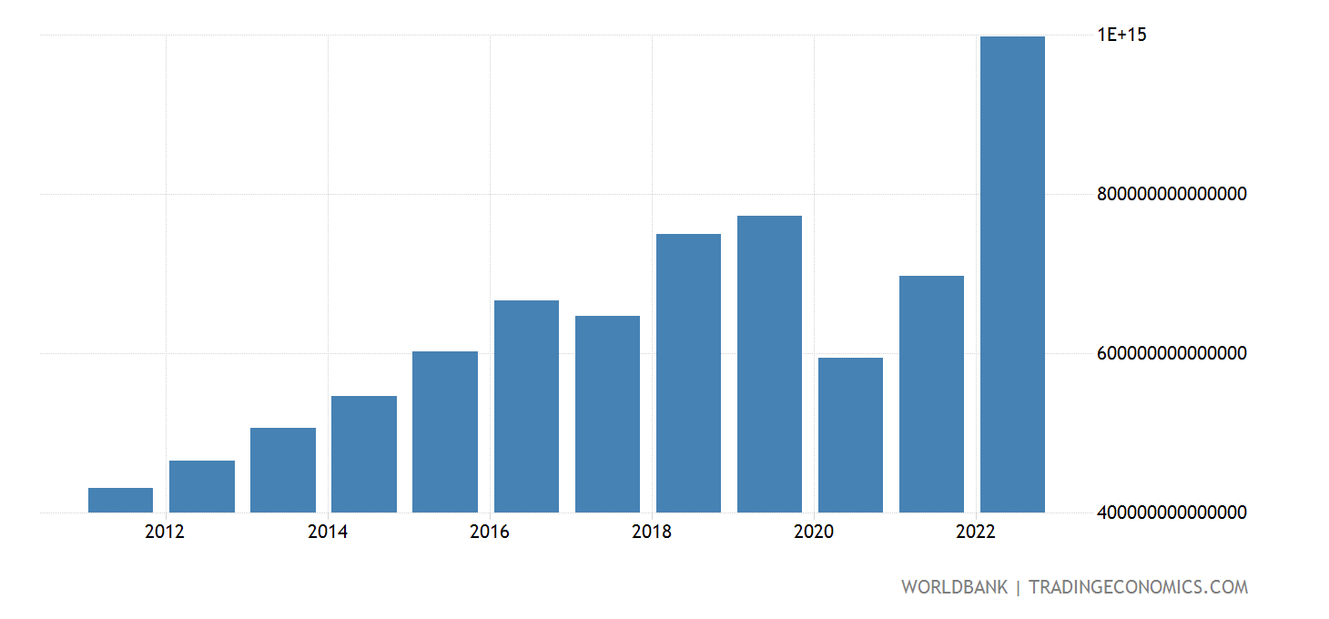 Indonesia - Taxes On Income, Profits And Capital Gains (current LCU