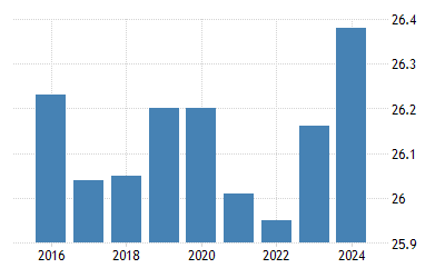 Indonesia Average Temperature 2021 Data 2022 Forecast 1825 2020 Historical