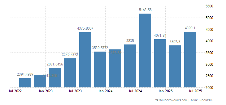 Data Singapore 2022 Indonesia Tourism Revenues | 2010-2020 Data | 2021-2022 Forecast