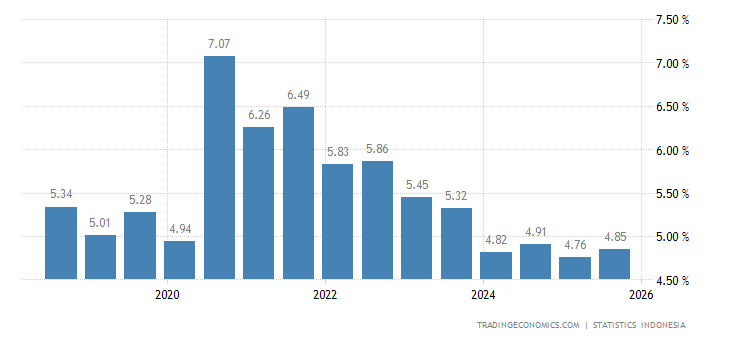 Indonesia Unemployment Rate