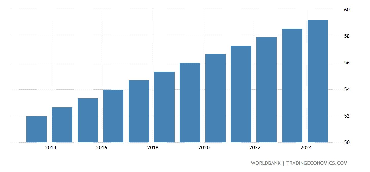 Indonesia Urban Population ( Of Total) 19602020 Data 2025 Forecast