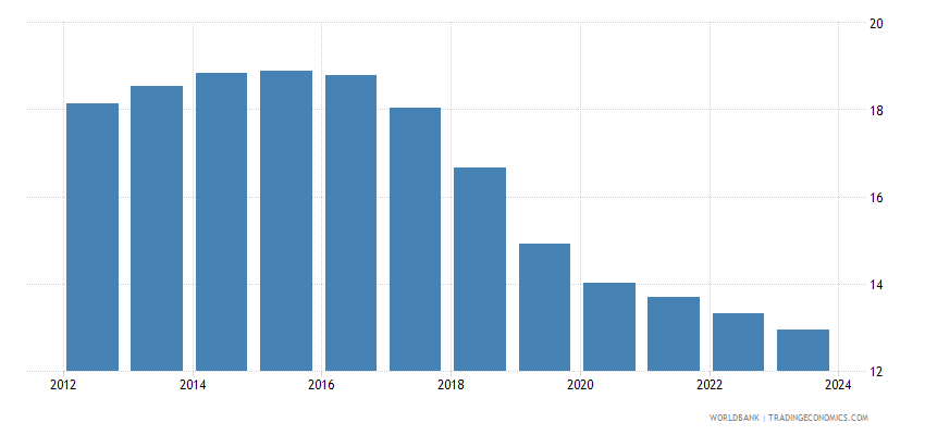 Iran - Birth Rate, Crude - 2023 Data 2024 Forecast 1960-2021 Historical