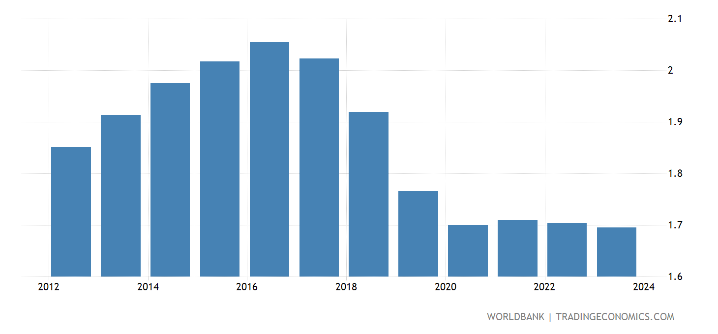 Iran - Fertility Rate, Total (births Per Woman) - 2023 Data 2024 ...