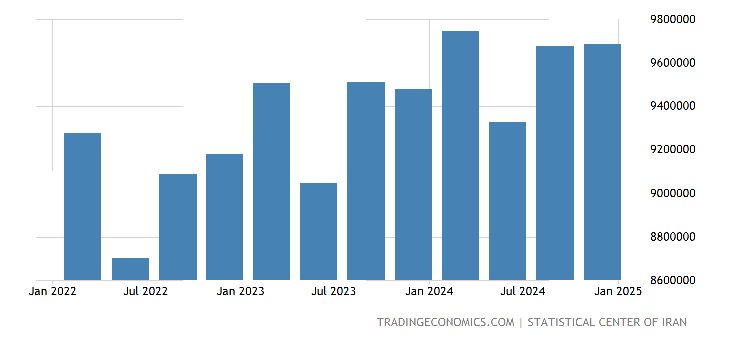 Iran Gdp Component Iran GDP From Services - 2022 Data - 2023 Forecast - 1988-2021 ...