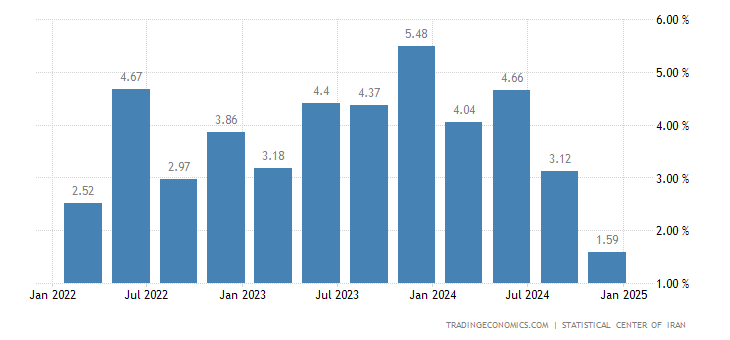 Iran Gdp Component Iran GDP Annual Growth Rate | 1963-2020 Data | 2021-2023 Forecast ...