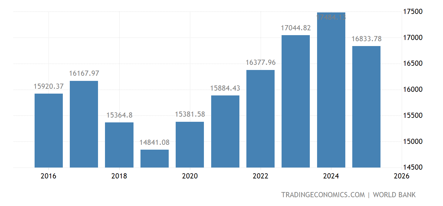 Iran Gdp Component Iran GDP per capita PPP - 2022 Data - 2023 Forecast - 1990-2021 ...