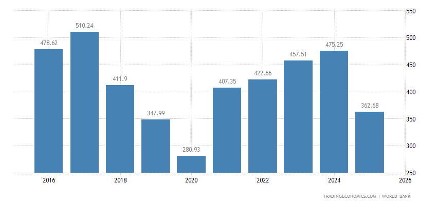 Iran Gdp Component Iran GDP