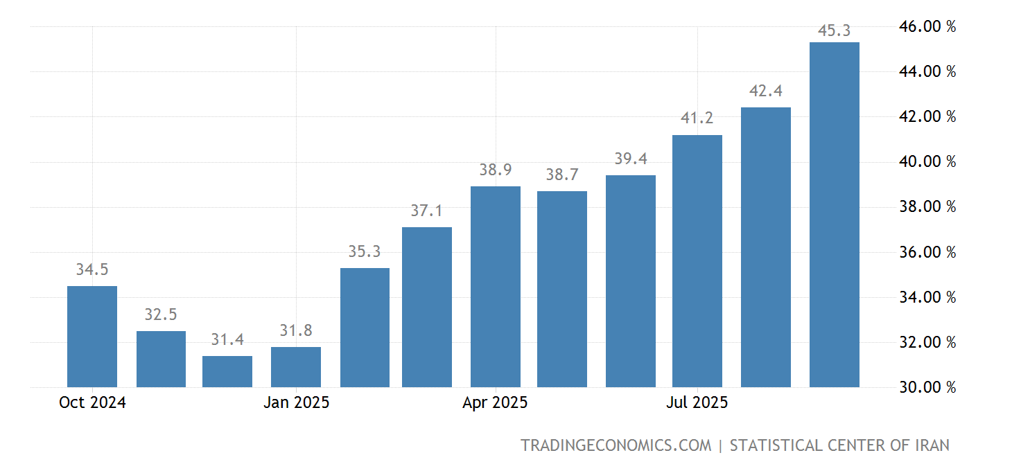 Iran Inflation Rate | 1957-2021 Data | 2022-2023 Forecast | Calendar | Historical