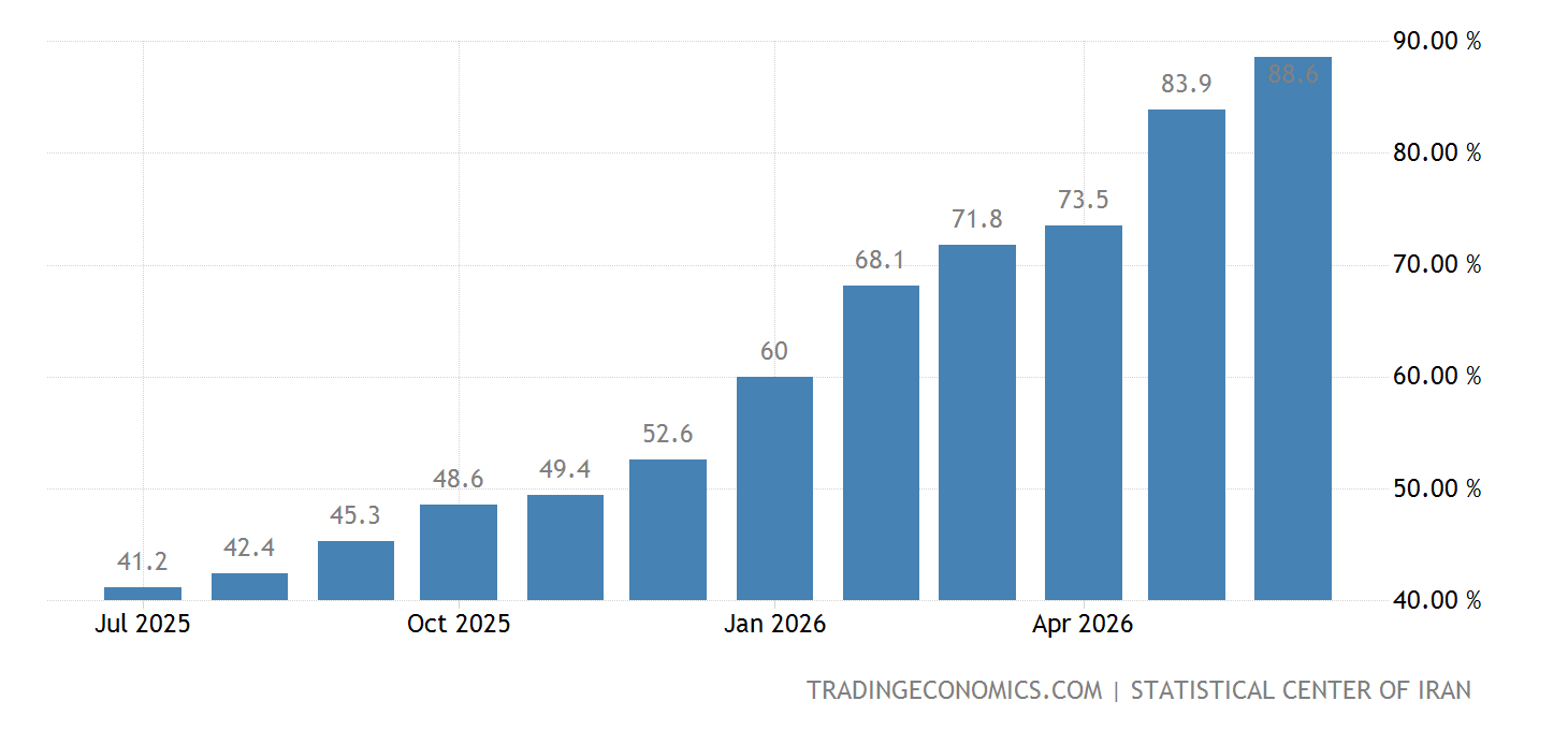 Iran Inflation Rate - October 2022 Data - 1957-2021 Historical ...