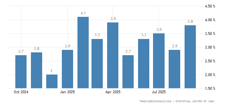 Iran Inflation Rate MoM - October 2022 Data - 1990-2021 Historical - November Forecast