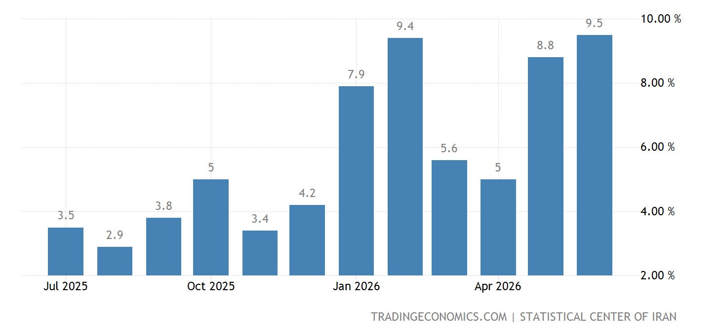 Iran Inflation Rate MoM - September 2022 Data - 1990-2021 Historical