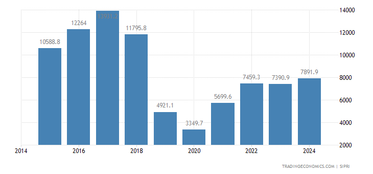 Iran Military Expenditure