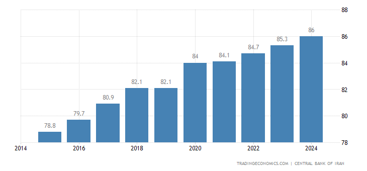 Iran Bevölkerung 19602021 Daten 20222023 Prognose