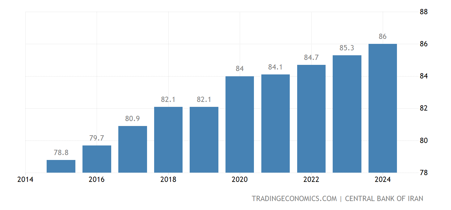 Iran Population 2025 Data 2025 Forecast 19602021 Historical