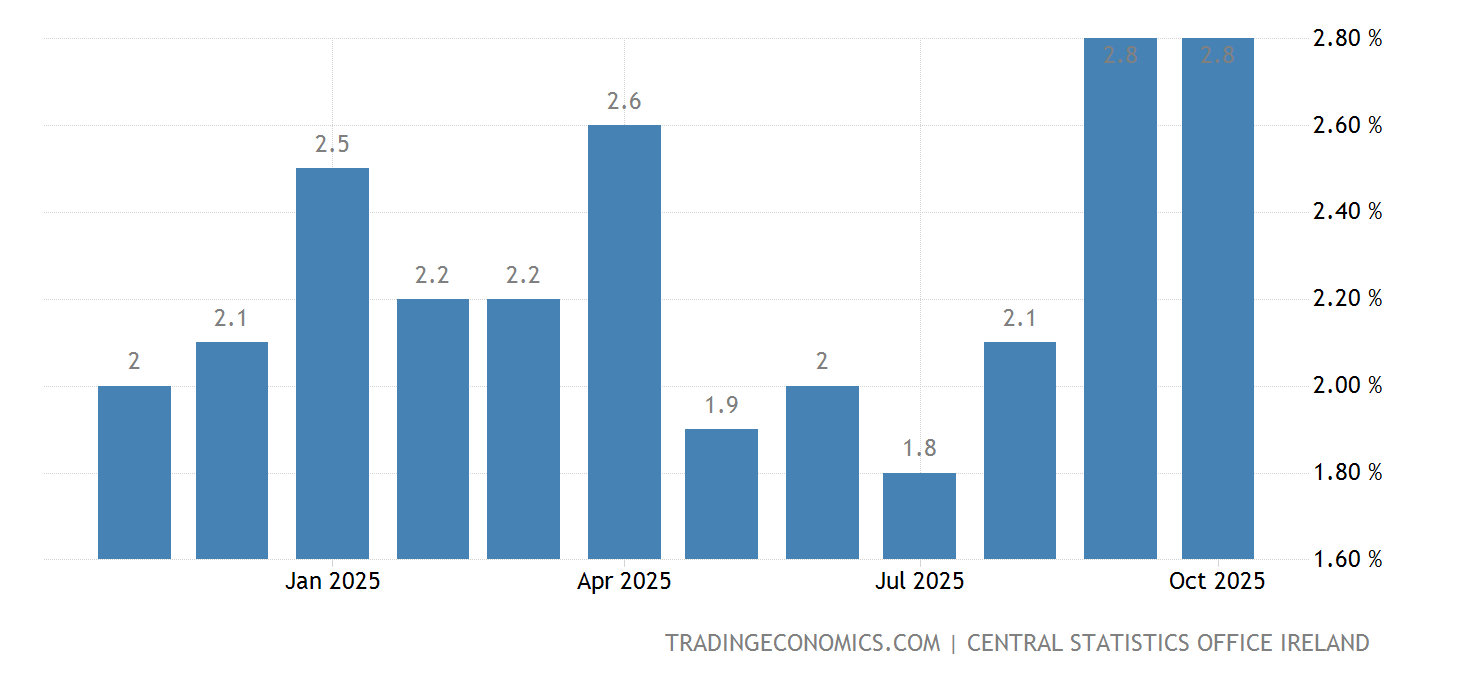 Ireland Core Inflation Rate 19832021 Data 20222023 Forecast