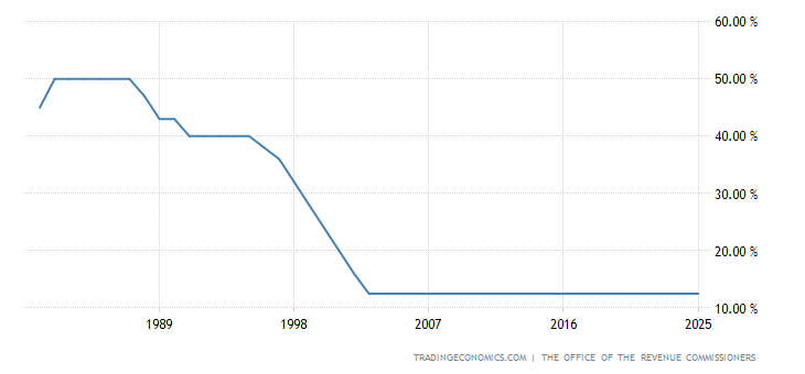 Ireland Corporate Tax Rate