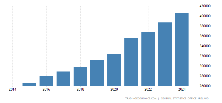 Ireland Total Disposable Personal Inco!   me 2019 Data Chart | Forex income ireland Ireland Total Disposable Personal I!   ncome 2019 Data Chart -