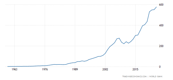 Ireland GDP