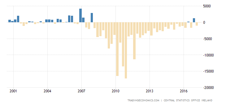 ireland-government-budget-value.png?s=irelandgovbudval&v=201708181446v&d1=20000826&d2=20170826&type=column