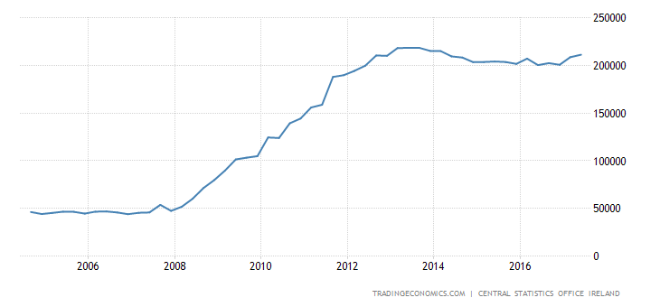 ireland-government-debt.png?s=irelandgovdeb&v=201707031822v&d1=20040826&d2=20170826