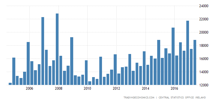 ireland-government-revenues.png?s=irelandgovrev&v=201708181447v&d1=20040826&d2=20170826&type=column