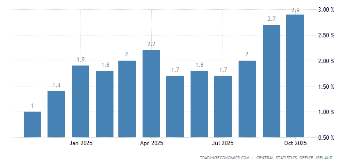 Ireland Inflation Rate