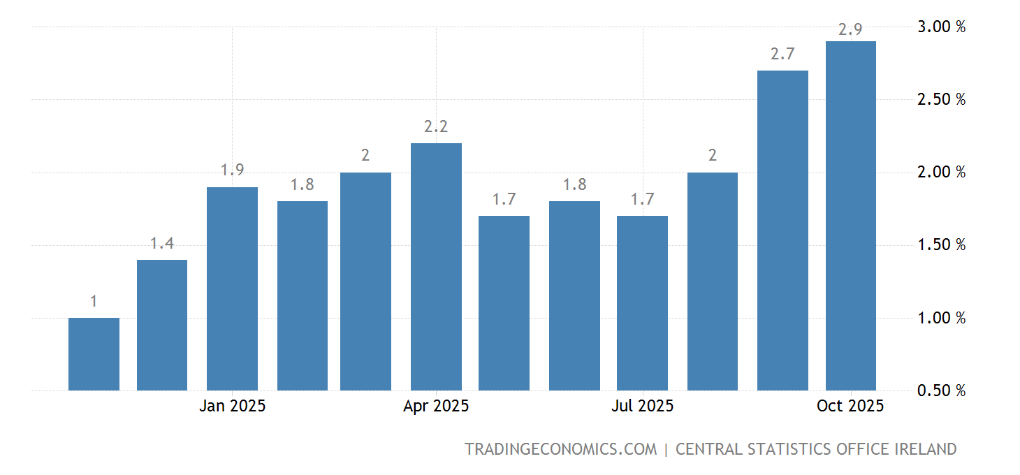 Ireland Inflation Rate 19762021 Data 20222023 Forecast Calendar