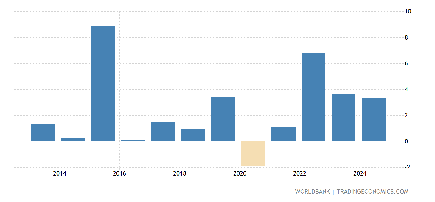 Ireland Inflation, GDP Deflator (annual ) 19712020 Data 2025