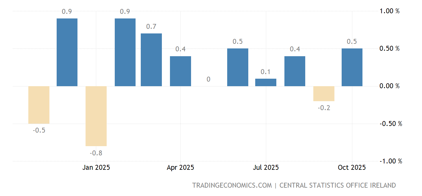 Irland Inflationsrate (monatlich) 19692023 Daten 20242025 Prognose