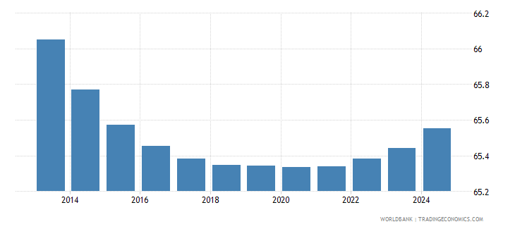 How Many People In Ireland Ireland - Population Ages 15-64 (% Of Total) - 2023 Data 2024 Forecast ...