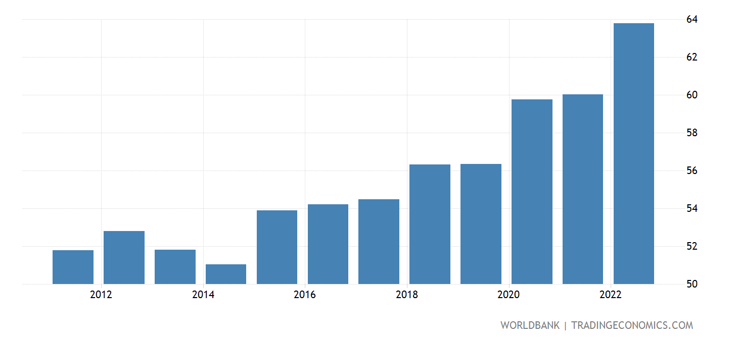Ireland Taxes On Profits And Capital Gains ( Of Total Taxes