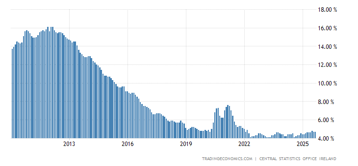ireland-unemployment-rate.png?s=ieuert&v=202001071108V20191105&d1=20100206&type=column