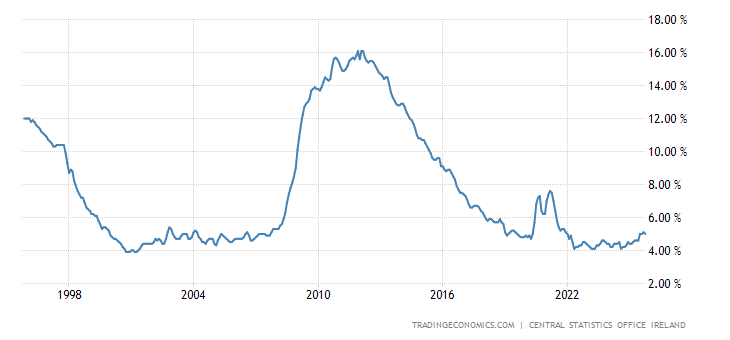 ireland-unemployment-rate.png?s=ieuert&v=202010232300V20200908&d1=19951101