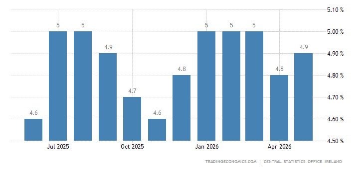Irlandia Stopa Bezrobocia 1983 2023 Dane 2024 2025 Prognozy TE irlandia-stopa-bezrobocia-1983-2023-dane-2024-2025-prognozy-te
