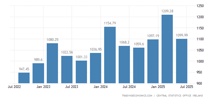 Ireland Average Weekly Wages In Manufacturing 2019 Data Chart | Forex income ireland Ireland Average Weekly Wages In Manufacturing 2019 Data Chart -