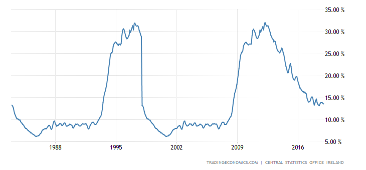 ireland-youth-unemployment-rate.png?s=irelandyouunerat&v=201805011006v&d1=19180101&d2=20181231