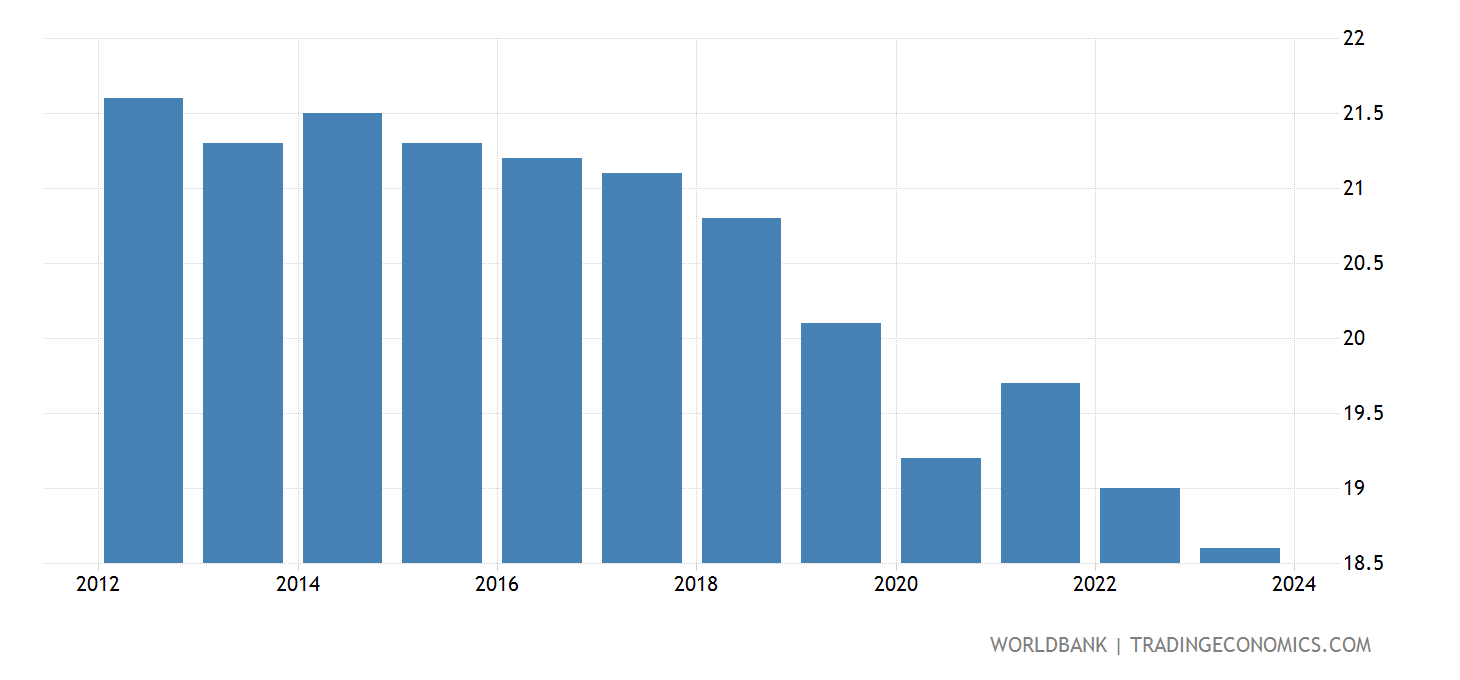 Israel Birth Rate, Crude 2023 Data 2024 Forecast 19602020 Historical