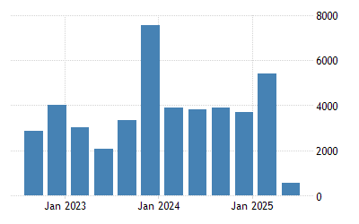 Israel Current Account 1975 2021 Data 2022 2023 Forecast Calendar Historical Israel Current Events 2022