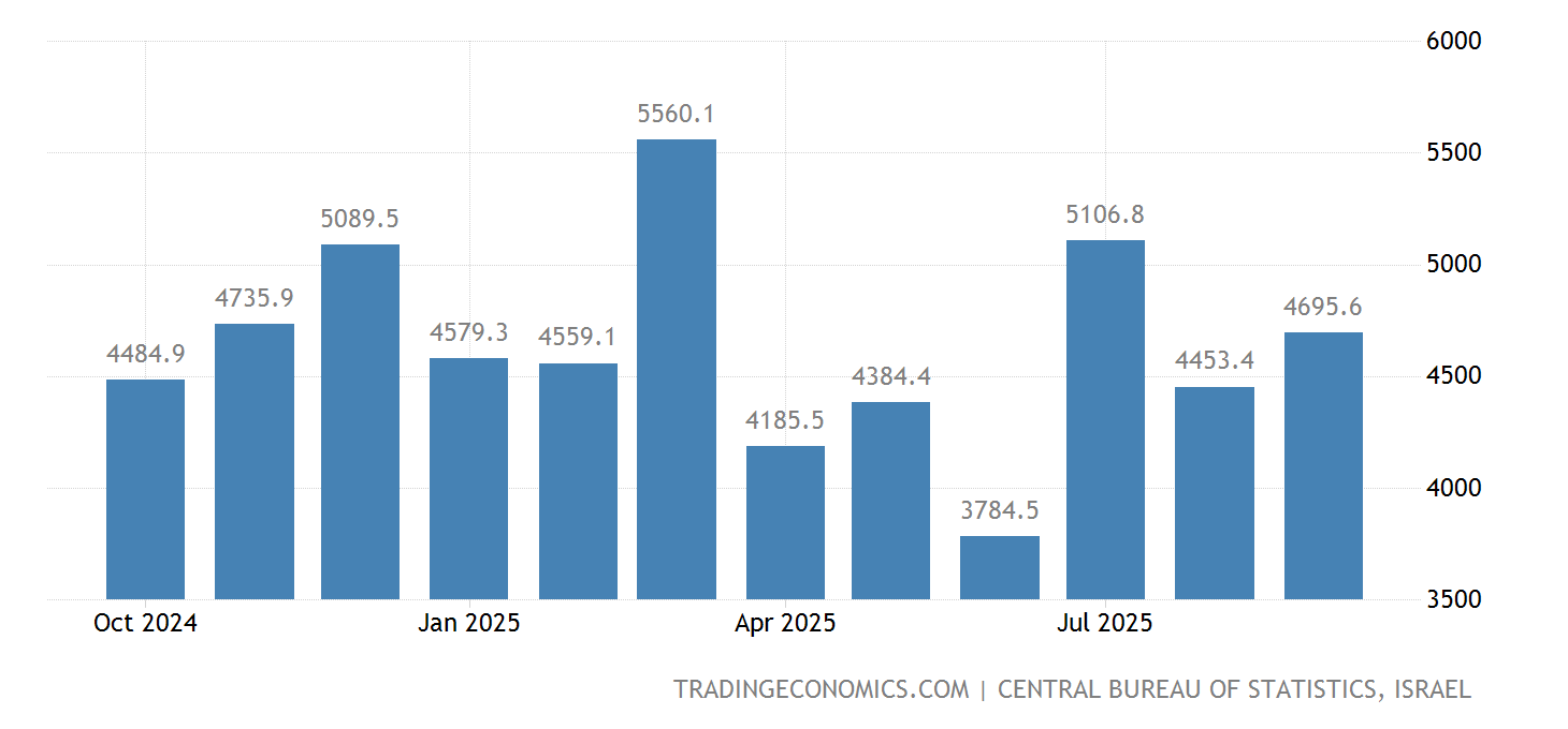 以色列 出口 19592023 数据 20242025 预测