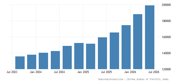 Israel Fdi Netflow Israel Foreign Direct Investment - 2022 Data - 2023 Forecast - 1995 ...