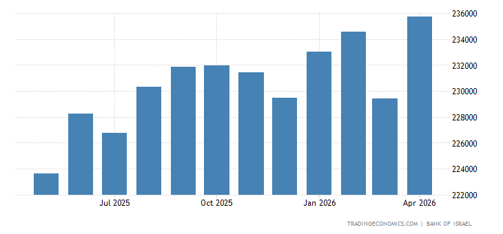 Israel Foreign Exchange Reserves israel-foreign-exchange-reserves.png?s=i